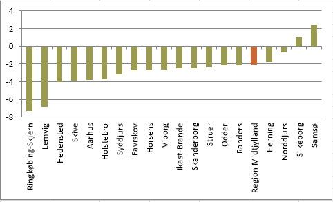 Billedet viser udviklingen i CO2 udledningen i tons pr. indbygger i kommunerne i Region Midtjylland 2009-2017